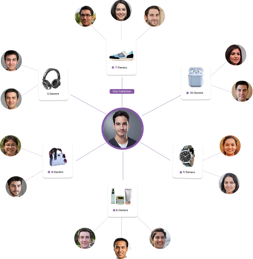 Ownership graph: a user's collection connected to other verified owners